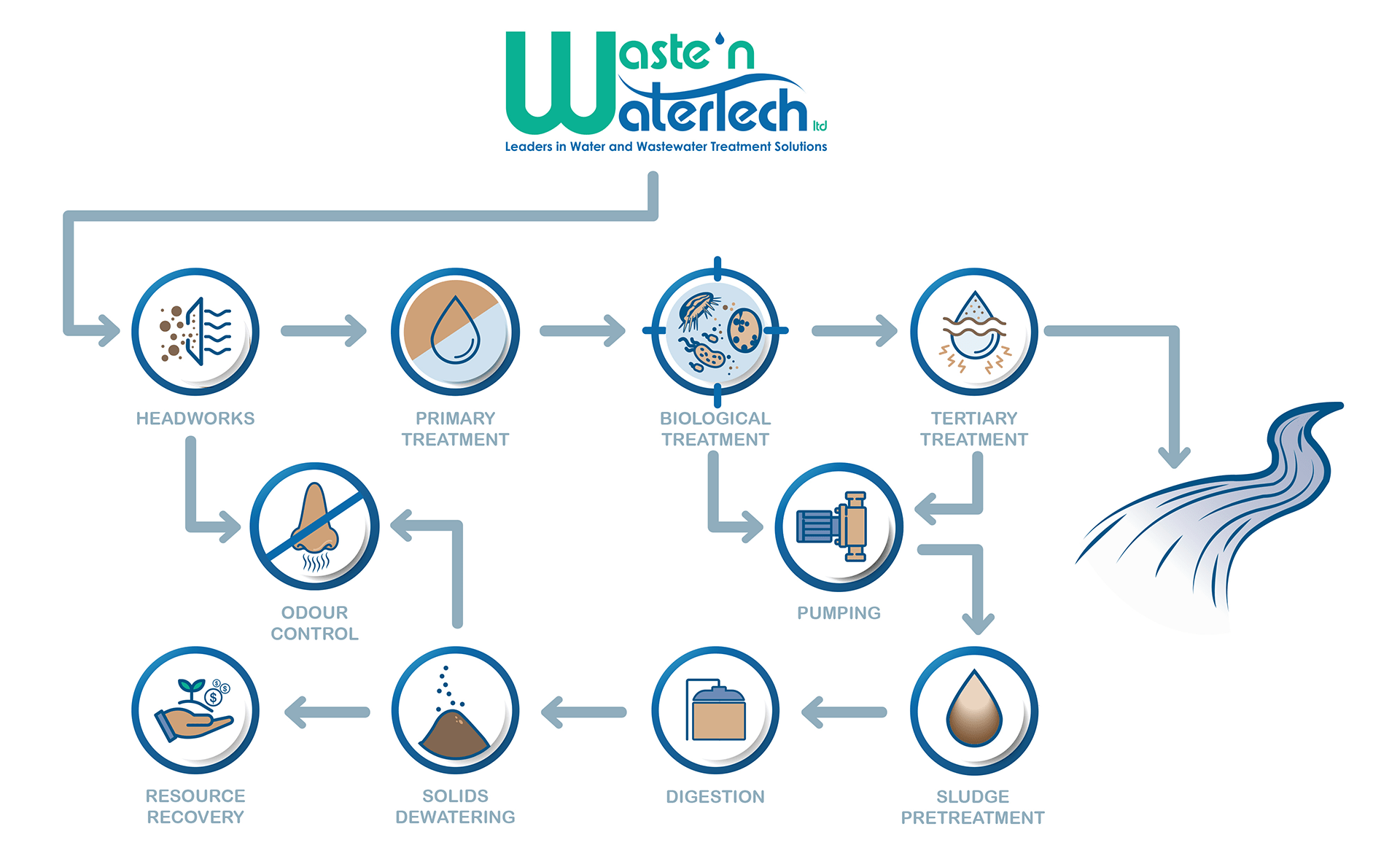 Waste'n WaterTech | Water and Wastewater Treatment Solutions